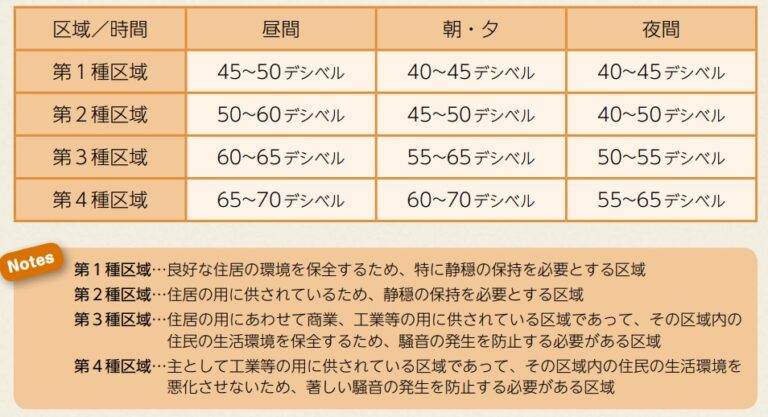 騒音規制法とは?騒音規制法の対象となる施設と方が定めている騒音の基準について - 大阪で防音工事なら防音工事の匠にお任せ!関西最大手防音工事 ...